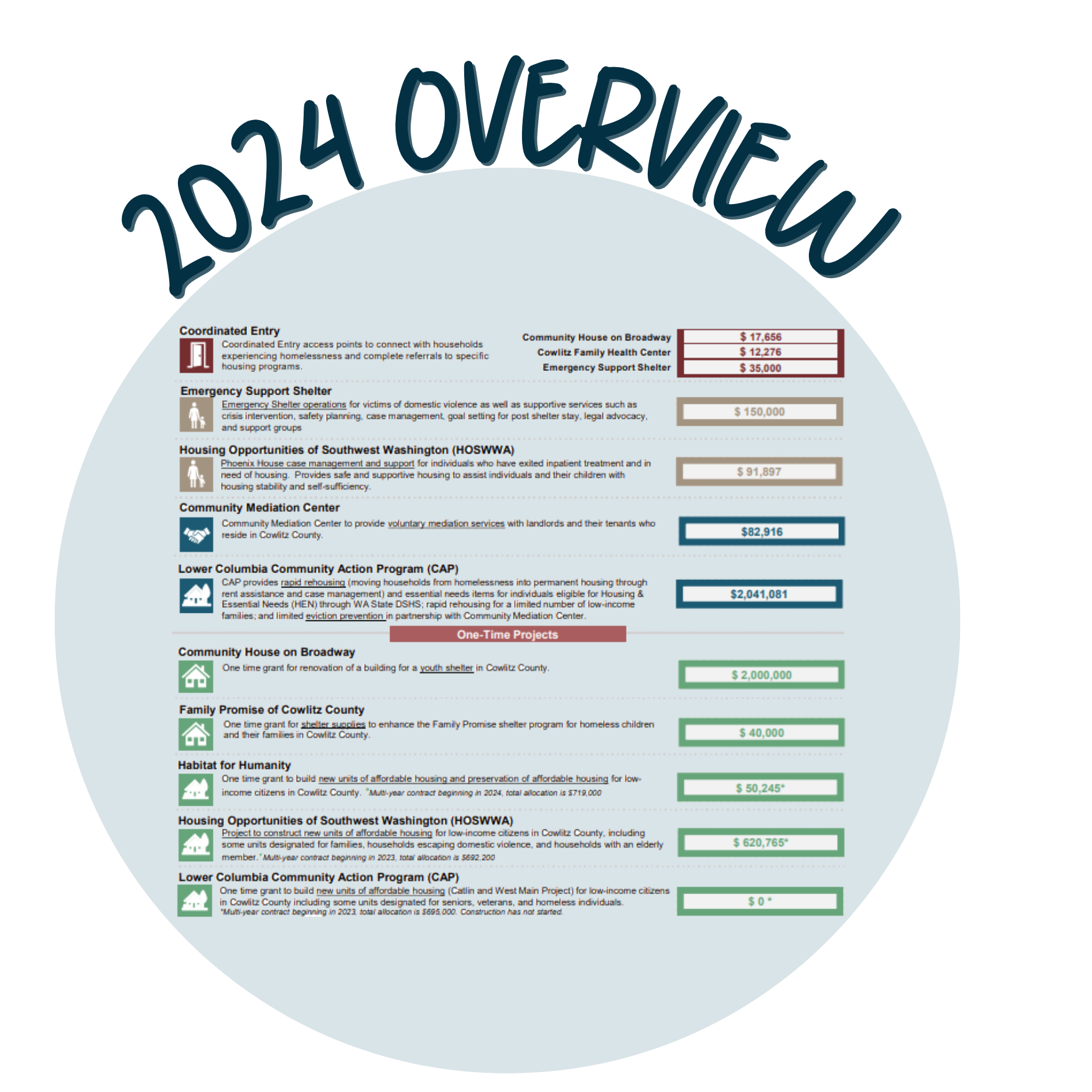 2024 Overview - Housing & Homeless Services Funding