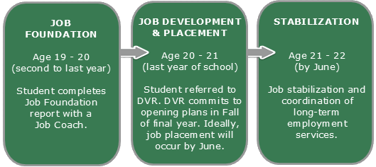 P7120 Job Foundation Flyer ELIGIBILITY