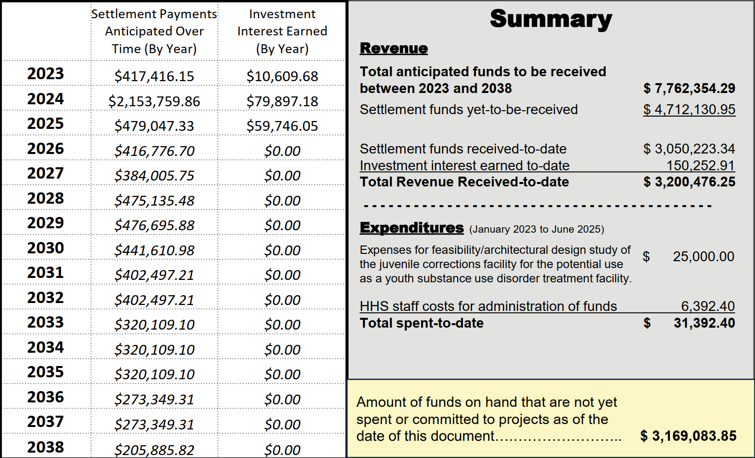 Opioid Settlement Funds Overview - Bottom