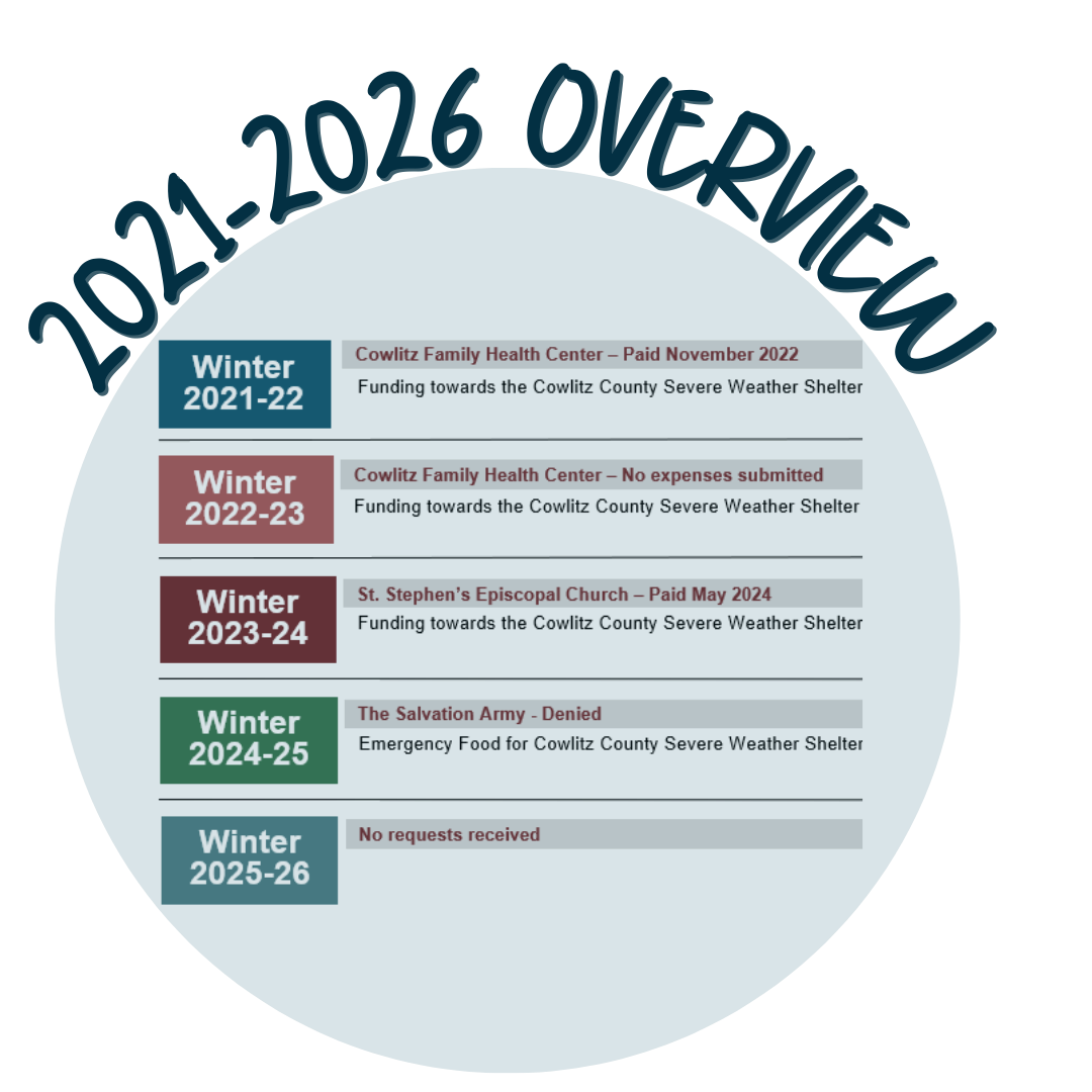 View the 2021–2026 Overview of Requests for the Past Five Years (PDF)